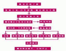 一般婚礼仪式流程